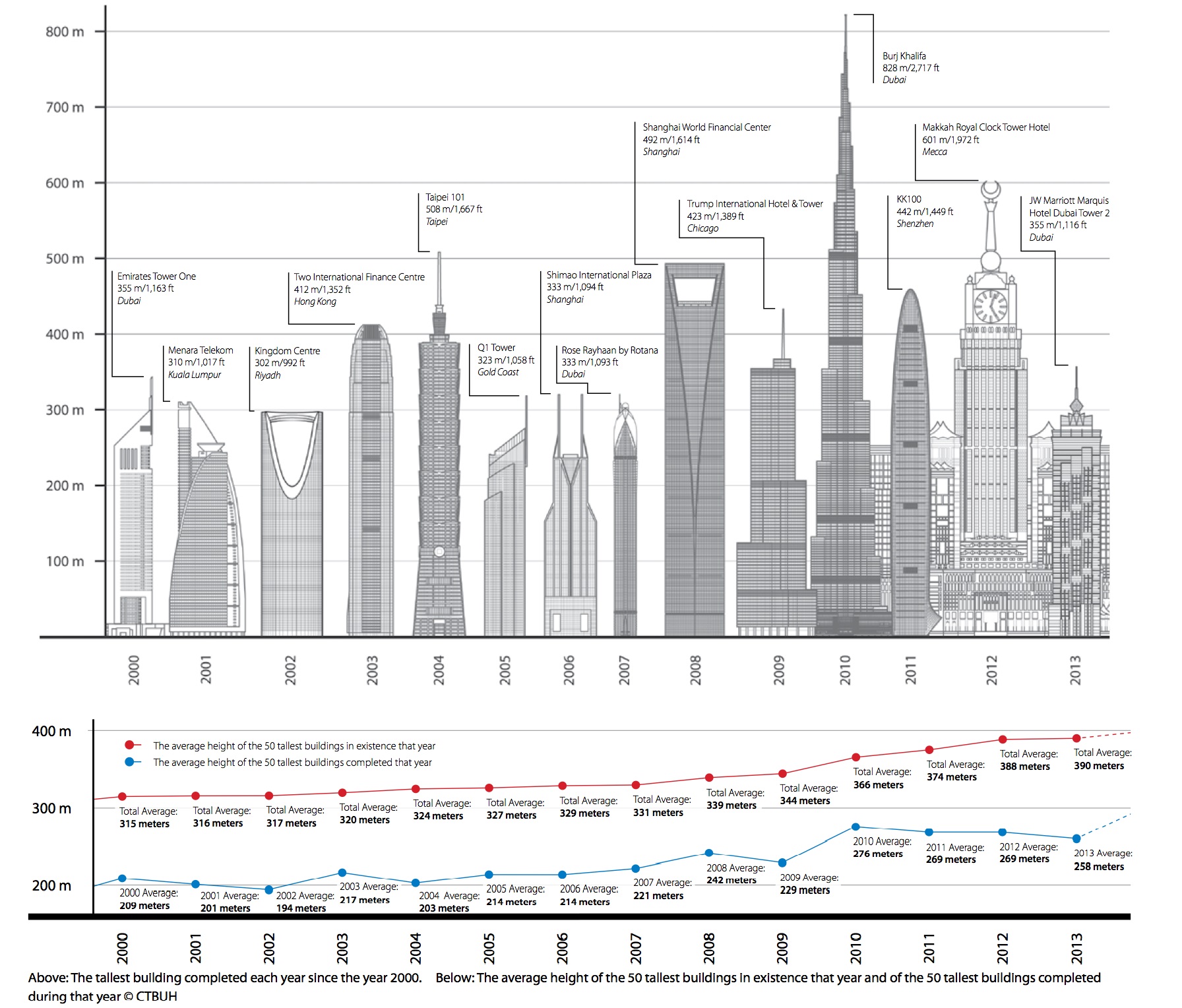 Up to 90 tall buildings of 200m or more in height are expected to be comple...