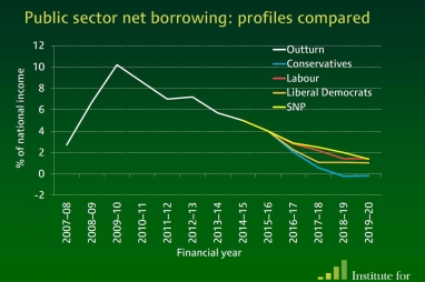 Comparisson of net borrowing