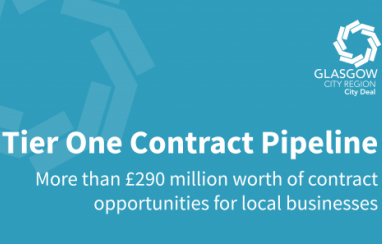 More than £290m worth of contract opportunities in Glasgow City Region’s latest contract pipeline.