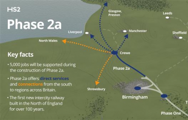 HS2 accelerates north as MPs give go-ahead to next phase to Crewe.