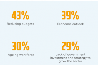 The survey has identified the greatest threats to the sector.