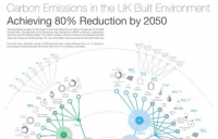 Carbon emissions in the UK Built Environment