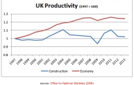 UK Productivity - source NBS