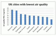 UK cities and air pollution levels
